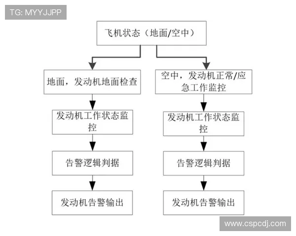 民用飞机发动机的性能监控告警